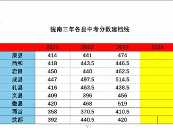 2024年陇南中考300-400分读什么普高 2024年陇南中考300-400分读什么普高