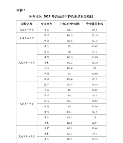2024年武威中考300-400分可以上的职业学校 2024年武威中考300-400分可以上的职业学校