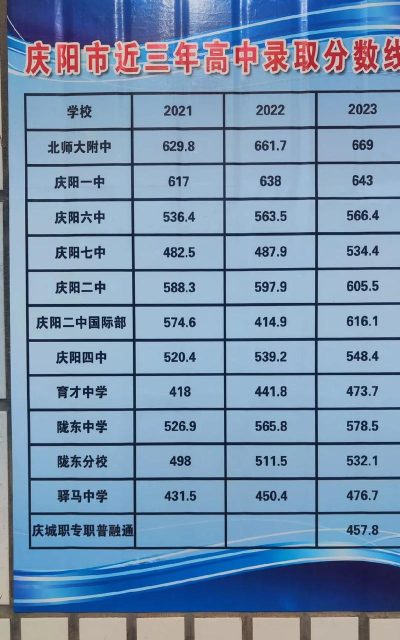 2024年庆阳中考300-400分可以读高中吗 2024年庆阳中考300-400分可以读高中吗