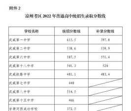 2024年武威中考350分左右能读普高吗 2024年武威中考350分左右能读普高吗