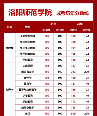 2025艺考生文化课515分能上洛阳师范学院吗 2025艺考生文化课515分能上洛阳师范学院吗