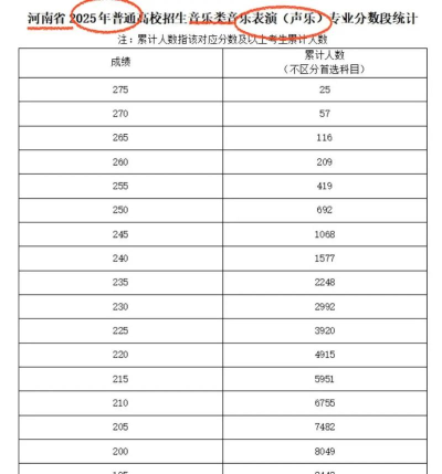 2025音乐生文化课473分能上河南职业技术学院吗 2025音乐生文化课473分能上河南职业技术学院吗