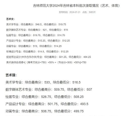 2025艺考生文化课432分能上吉林工程技术师范学院吗 2025艺考生文化课432分能上吉林工程技术师范学院吗