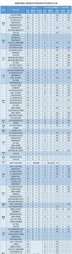 福建水利电力职业技术学院单招怎么样 福建水利电力职业技术学院单招怎么样