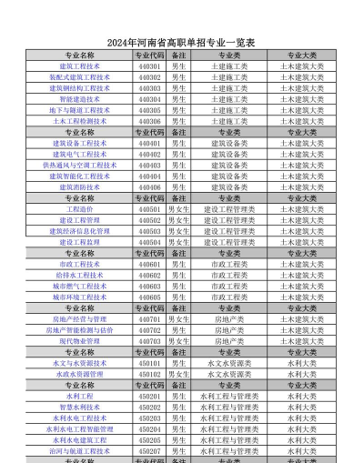 单招专业哪些推荐 单招专业哪些推荐