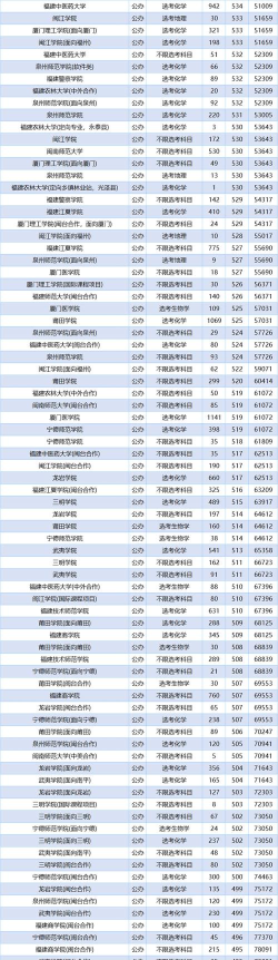 2025年375分在福建上什么大学好 2025年375分在福建上什么大学好