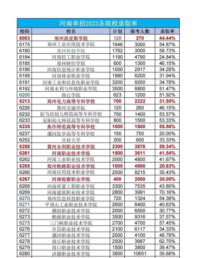 单招院校录取率意味着什么 单招院校录取率意味着什么