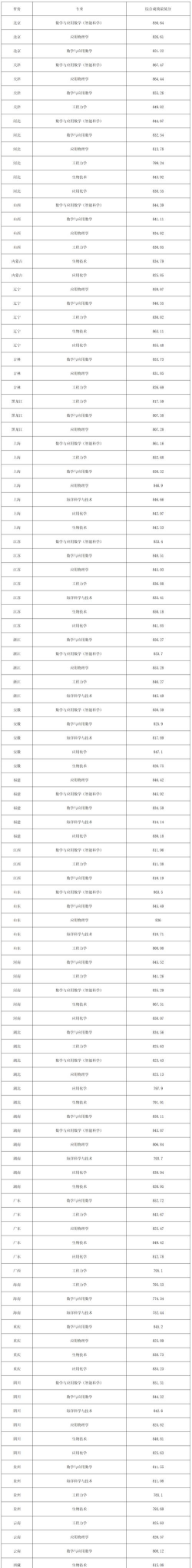 2025年北京强基计划招生大学名单 2025年北京强基计划招生大学名单