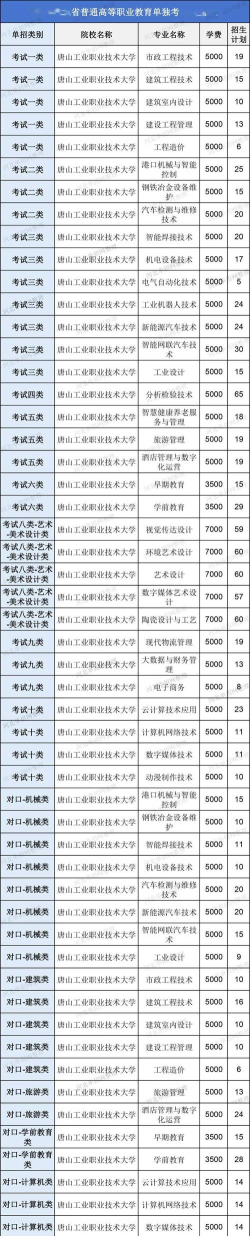 2025音乐生文化课410分能上唐山职业技术学院吗 2025音乐生文化课410分能上唐山职业技术学院吗