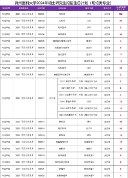 锦州医科大学非全日制研究生报考条件及流程2025年 锦州医科大学非全日制研究生报考条件及流程2025年