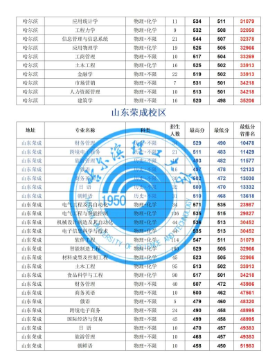 2025音乐生文化课554分能上哈尔滨理工大学吗 2025音乐生文化课554分能上哈尔滨理工大学吗