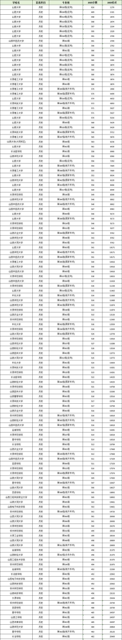 2025年462分在山西上什么大学好 2025年462分在山西上什么大学好