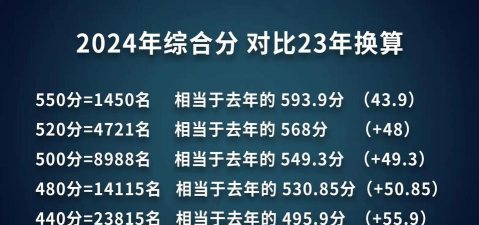 2025美术生文化课518分能上阜阳师范大学吗 2025美术生文化课518分能上阜阳师范大学吗