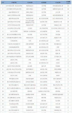 台州中专中职学校排名榜 台州中专中职学校排名榜