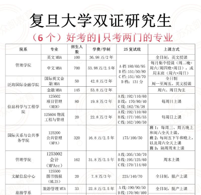 复旦大学研究生报考条件 复旦大学研究生报考条件