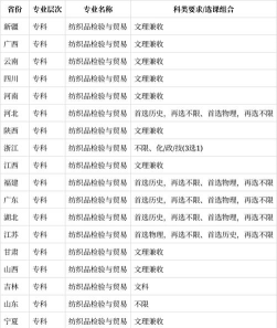 纺织品检验与贸易专业就业方向与前景 纺织品检验与贸易专业就业方向与前景