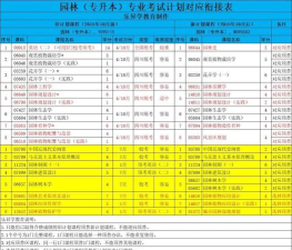 园林专业是本科专业还是专科专业 园林专业是本科专业还是专科专业