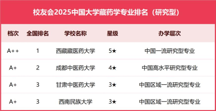 藏药学专业是本科专业还是专科专业 藏药学专业是本科专业还是专科专业