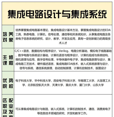 集成电路设计与集成系统专业是什么 集成电路设计与集成系统专业是什么