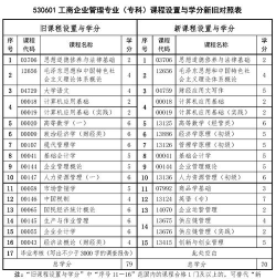 2024年中小企业创业与经营专业要学哪些课程 2024年中小企业创业与经营专业要学哪些课程