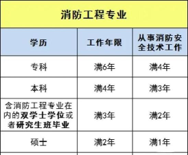2024年建筑消防技术专业要读几年 2024年建筑消防技术专业要读几年