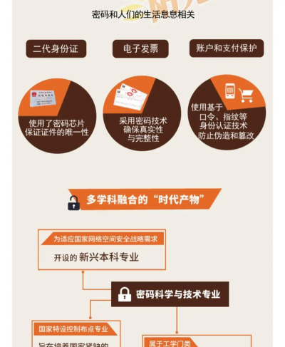 2024年密码技术应用专业要读几年 2024年密码技术应用专业要读几年