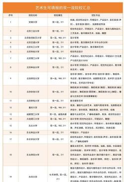 开设表演专业的双一流类大学有几所 开设表演专业的双一流类大学有几所