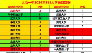 2024年黄石市大学排名 2024年黄石市大学排名
