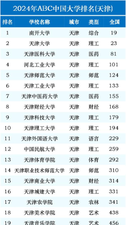 2024年天津市大学分档排名 2024年天津市大学分档排名