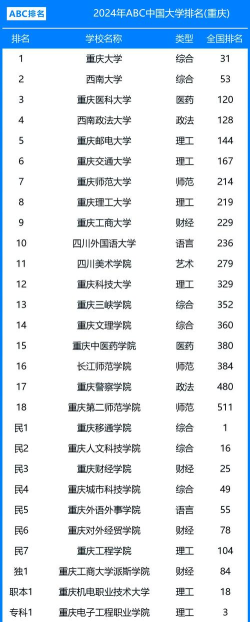 2024年重庆市大学ABC排名 2024年重庆市大学ABC排名