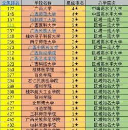 2024年桂林市大学排名 2024年桂林市大学排名