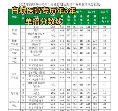 白城医学高等专科学校专业解读 白城医学高等专科学校专业解读