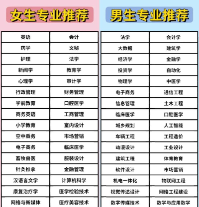 高考落榜生学什么专业技术好 高考落榜生学什么专业技术好