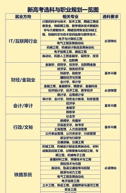 新高考选什么专业好就业 新高考选什么专业好就业