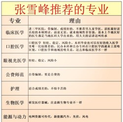张雪峰四大不推荐专业 张雪峰四大不推荐专业