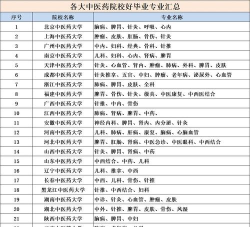 中医学专业主要学什么 中医学专业主要学什么
