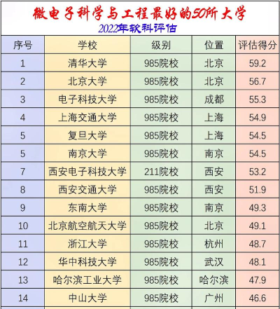 黑龙江开设微电子科学与工程专业的大学排名 黑龙江开设微电子科学与工程专业的大学排名