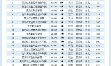 黑龙江开设草业技术专业的专科排名 黑龙江开设草业技术专业的专科排名
