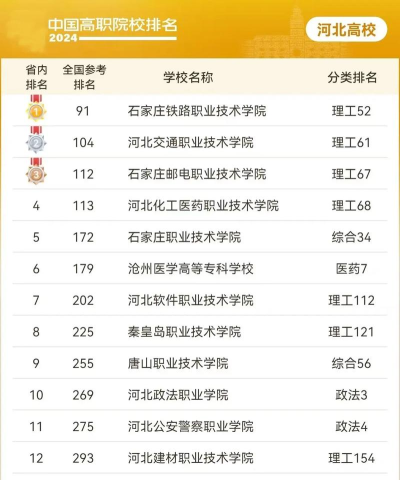河北开设建筑材料检测技术专业的专科排名 河北开设建筑材料检测技术专业的专科排名