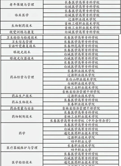 吉林开设医学生物技术专业的专科排名 吉林开设医学生物技术专业的专科排名