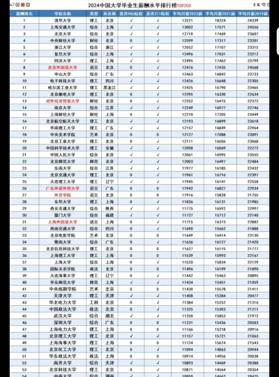 2024就业专业薪酬排名 2024就业专业薪酬排名