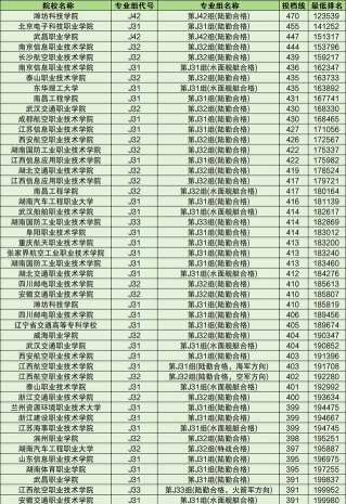 2024士官专业分数排名 2024士官专业分数排名