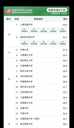 2024江苏船舶专业排名 2024江苏船舶专业排名