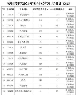 2024安阳学院专业排名 2024安阳学院专业排名