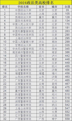 2024行政政治专业排名 2024行政政治专业排名