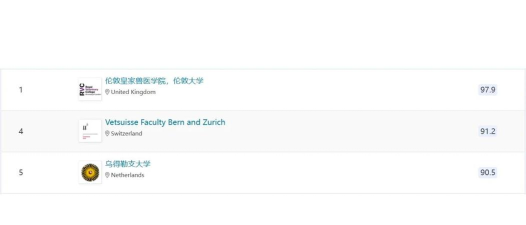 2024国外兽医专业排名 2024国外兽医专业排名