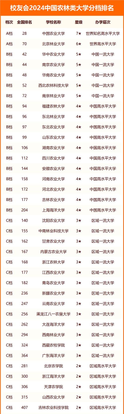 2024高校农林专业排名 2024高校农林专业排名