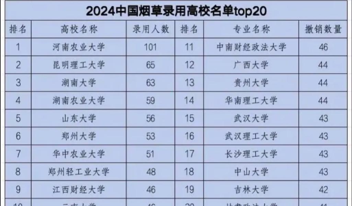 2024烟草专业学院排名 2024烟草专业学院排名