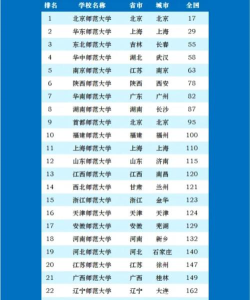 2024免费师范专业排名 2024免费师范专业排名