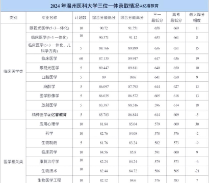 2024温医专业排名 2024温医专业排名